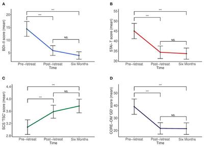 Ceremonial Ayahuasca in Amazonian Retreats—Mental Health and Epigenetic Outcomes From a Six-Month Naturalistic Study